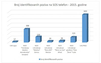 Baza podataka o nasilju u porodici