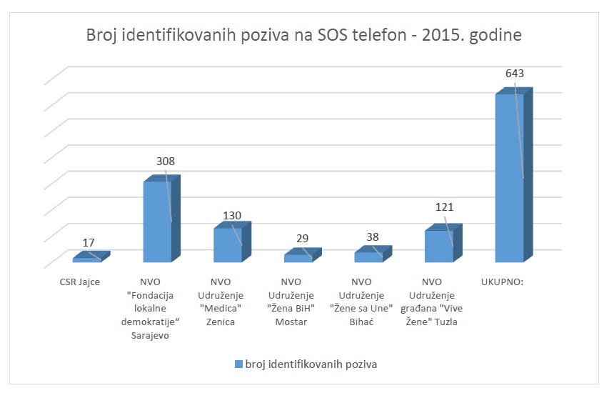 Baza podataka o nasilju u porodici