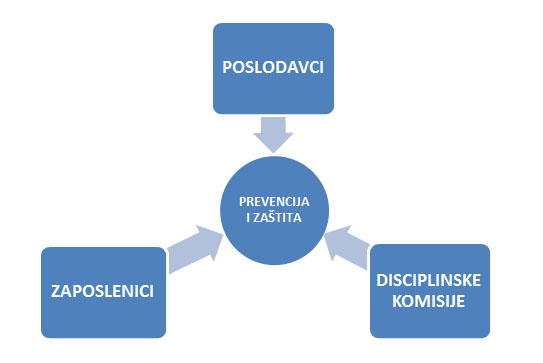 Resursi za prevenciju i zaštitu