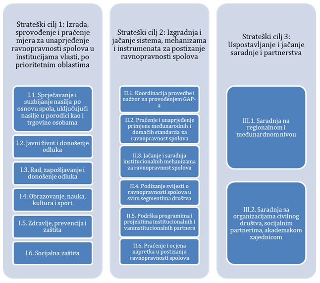 Gender akcioni plan BiH