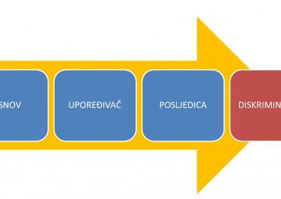 Law on Prohibition of  Discrimination of Bosnia and Herzegovina