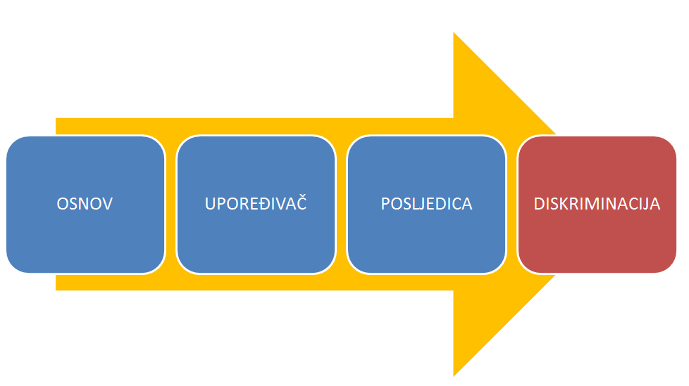 Prepoznajte diskriminaciju na osnovu spola