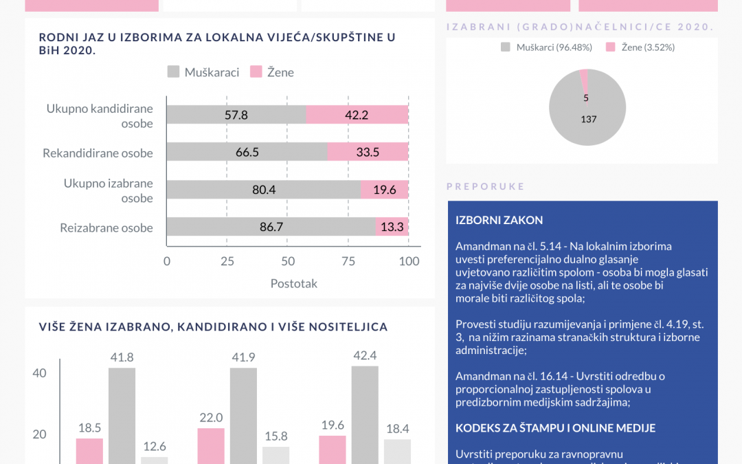 Analiza podataka o spolnoj strukturi kandidata/kandidatkinja nakon Lokalnih izbora 2020.godine