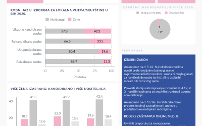 Analiza podataka o spolnoj strukturi kandidata/kandidatkinja nakon Lokalnih izbora 2020.godine